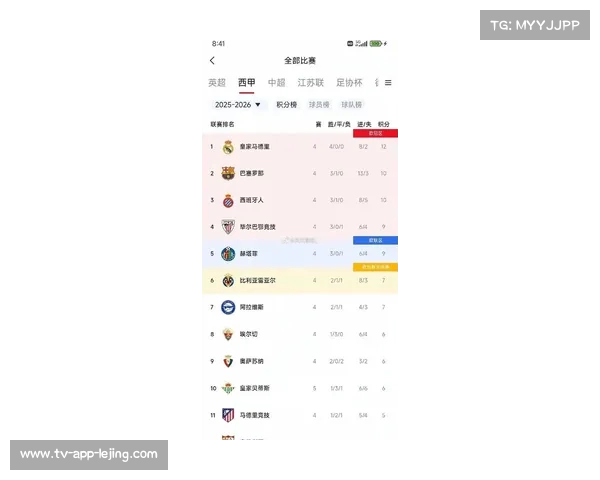 西甲积分榜分析:巴萨与皇马继续领跑 西甲积分榜分析:巴萨与皇马继续领跑
